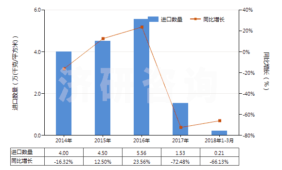 2014-2018年3月中國(guó)其他照相制版無(wú)齒孔卷片（105mm＜寬≤610mm）(HS37024429)進(jìn)口量及增速統(tǒng)計(jì)